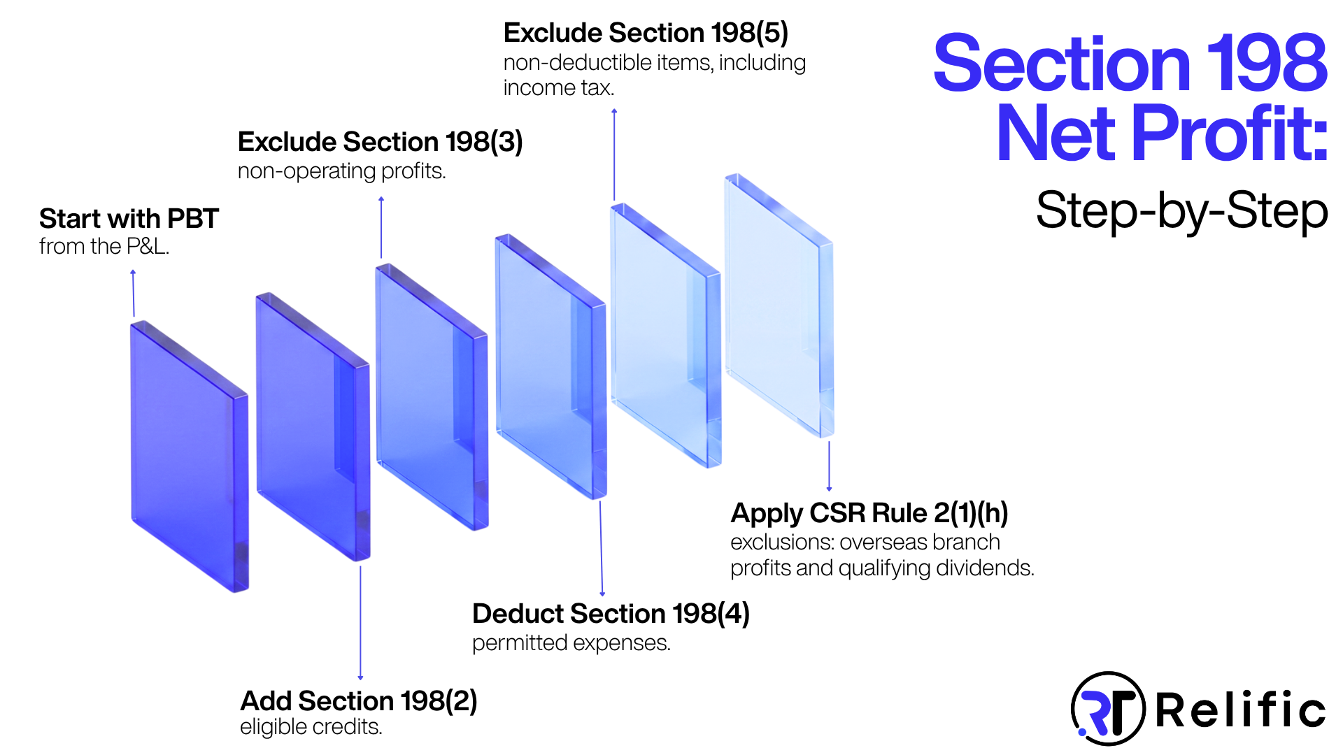 How To Calculate Net Profit Under Section 198, Step By Step