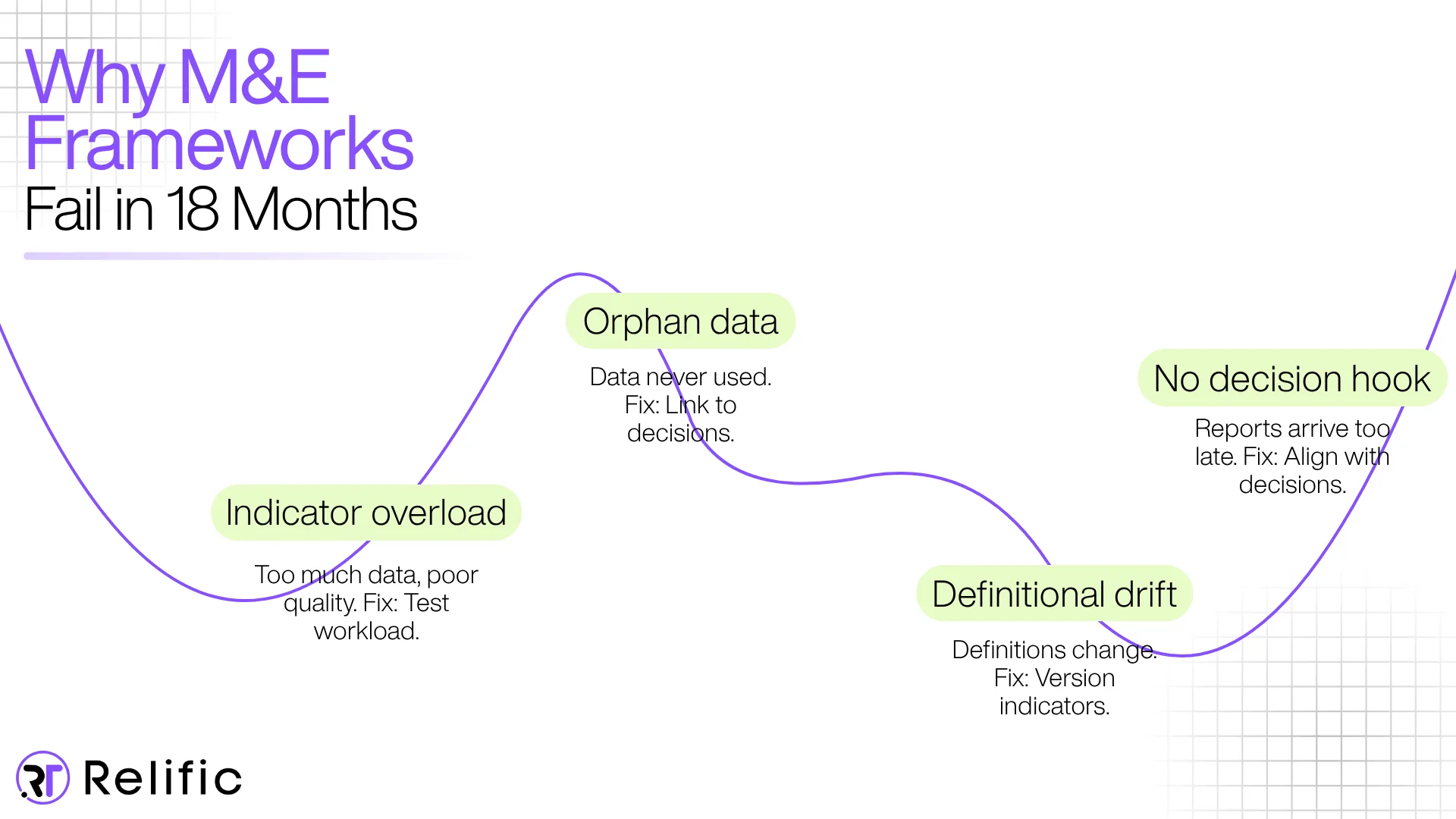 Why Most M&E Frameworks Stop Working Within Eighteen Months