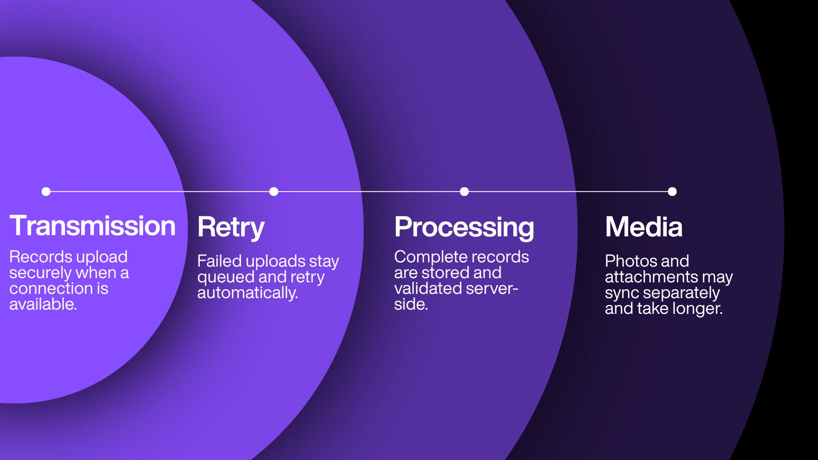 Offline survey synchronisation: transmission, retry, processing, and media uploads