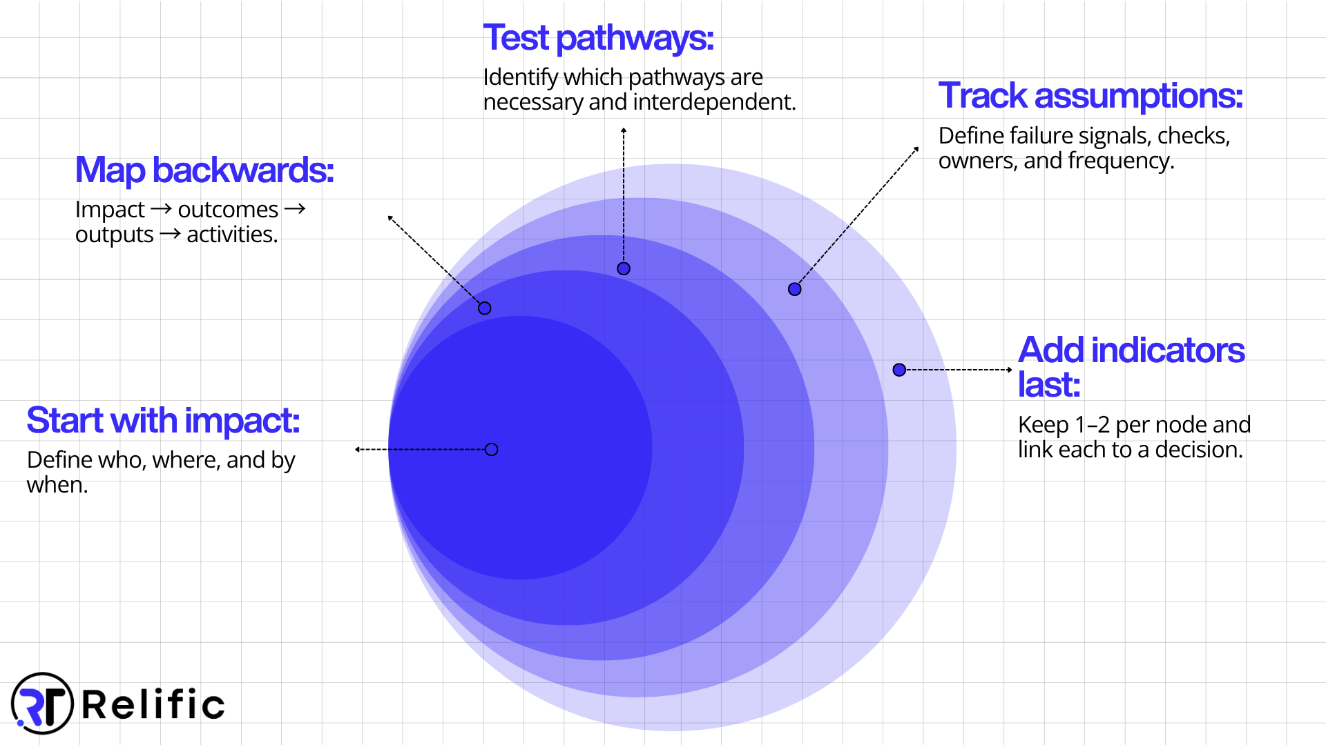 Building A Theory Of Change You Can Actually Measure